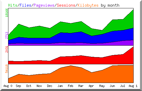 Hits by Month